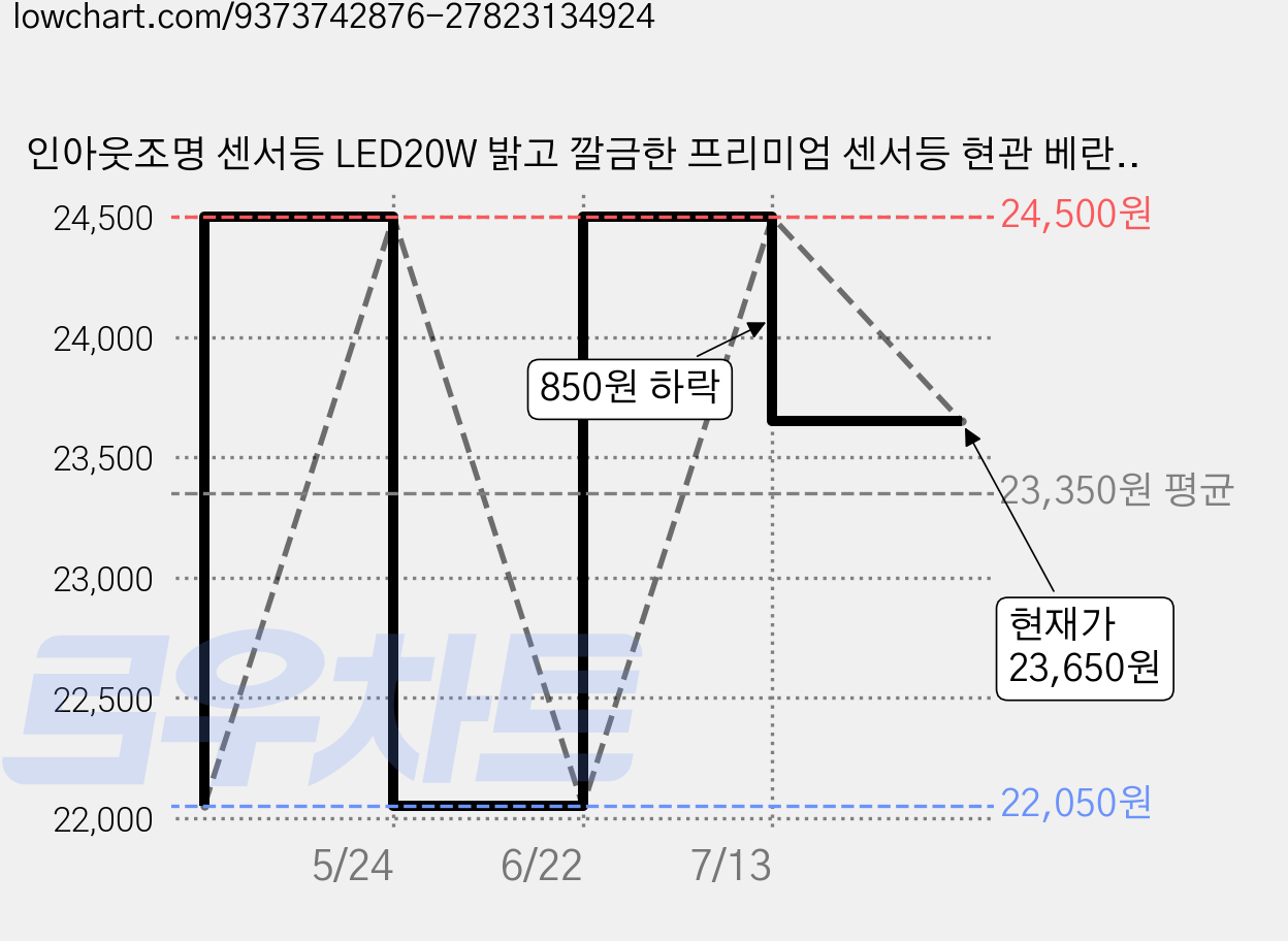 인아웃조명 센서등 LED20W 밝고 깔금한 프리미엄 센서등 현관 베란다 창고 복도등 간편설치 디자인등, 스마트 센서등 20W 가격 변동 차트, 현재가 23,650원, 관측 최저가 22,050원