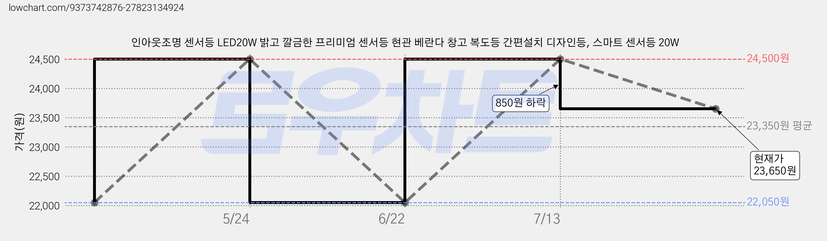 인아웃조명 센서등 LED20W 밝고 깔금한 프리미엄 센서등 현관 베란다 창고 복도등 간편설치 디자인등, 스마트 센서등 20W 가격 변동 차트, 현재가 23,650원, 관측 최저가 22,050원