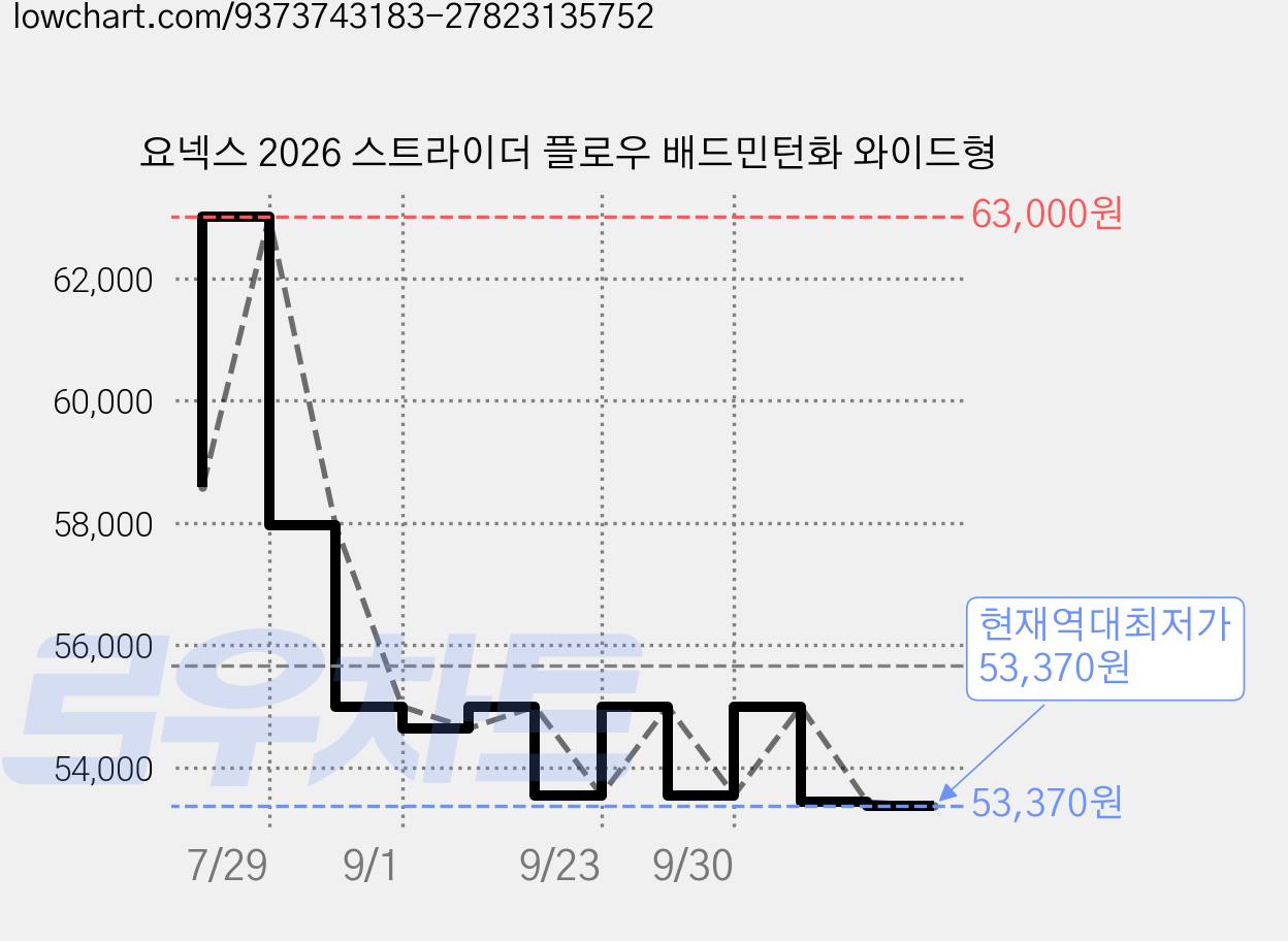 요넥스 2026 스트라이더 플로우 배드민턴화 와이드형 가격 변동 차트, 현재가 53,460원, 역대최저가