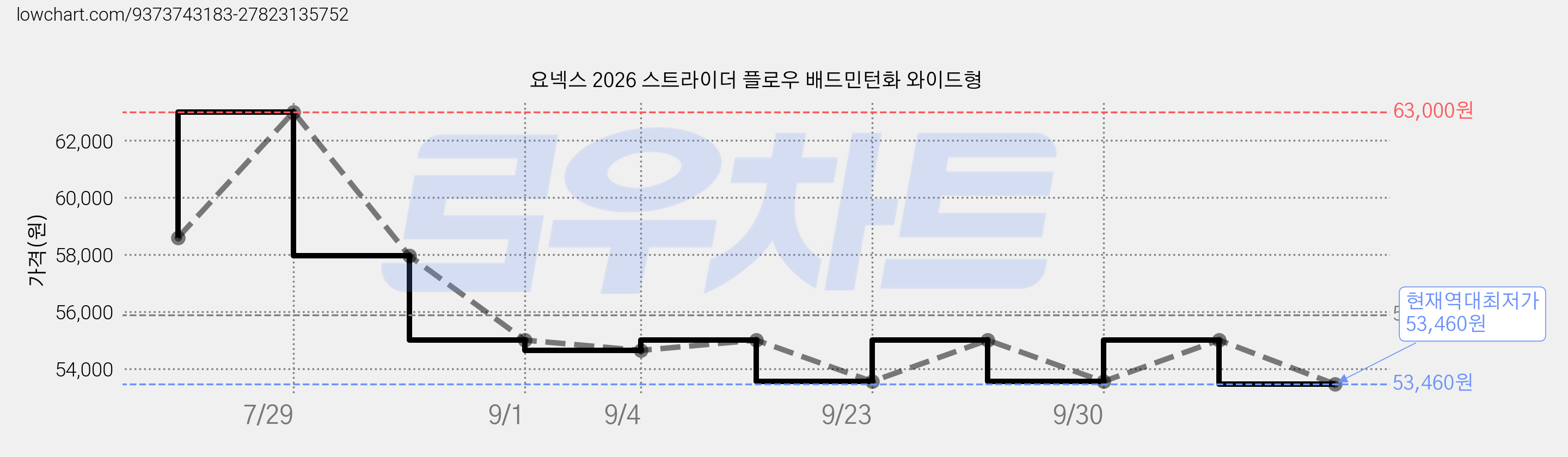 요넥스 2026 스트라이더 플로우 배드민턴화 와이드형 가격 변동 차트, 현재가 53,460원, 역대최저가
