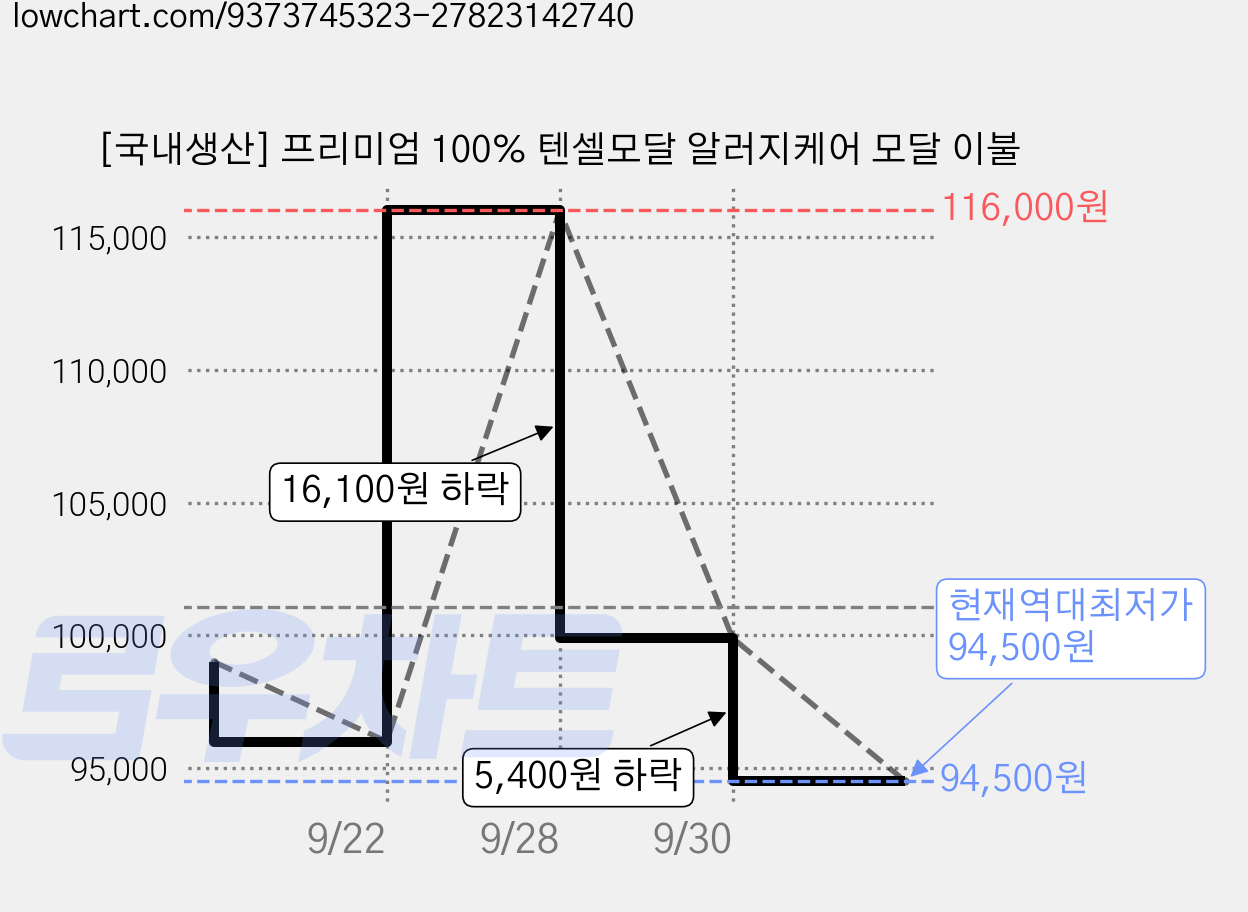 [국내생산] 프리미엄 100% 텐셀모달 알러지케어 모달 이불 가격 변동 차트, 현재가 94,500원, 역대최저가