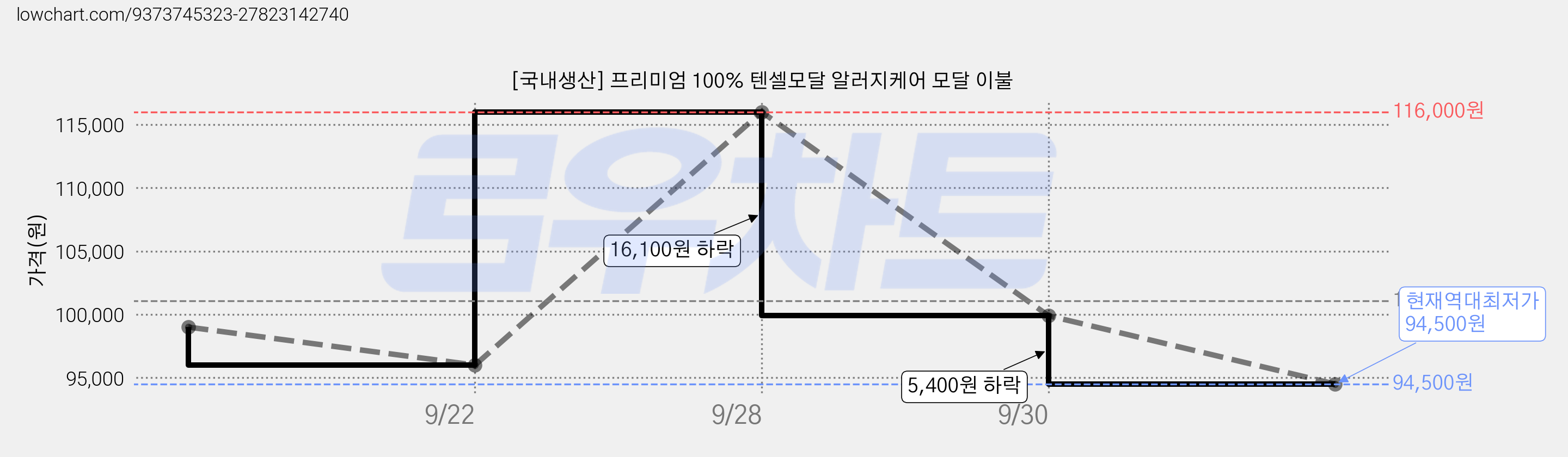 [국내생산] 프리미엄 100% 텐셀모달 알러지케어 모달 이불 가격 변동 차트, 현재가 94,500원, 역대최저가
