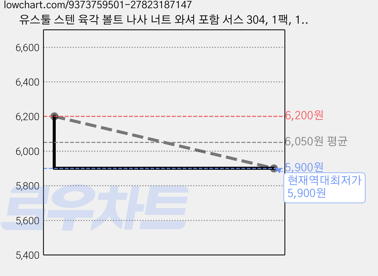 유스툴 스텐 육각 볼트 나사 너트 와셔 포함 서스 304, 1팩, 12mm, M5 가격 변동 차트, 현재가 5,900원, 역대최저가