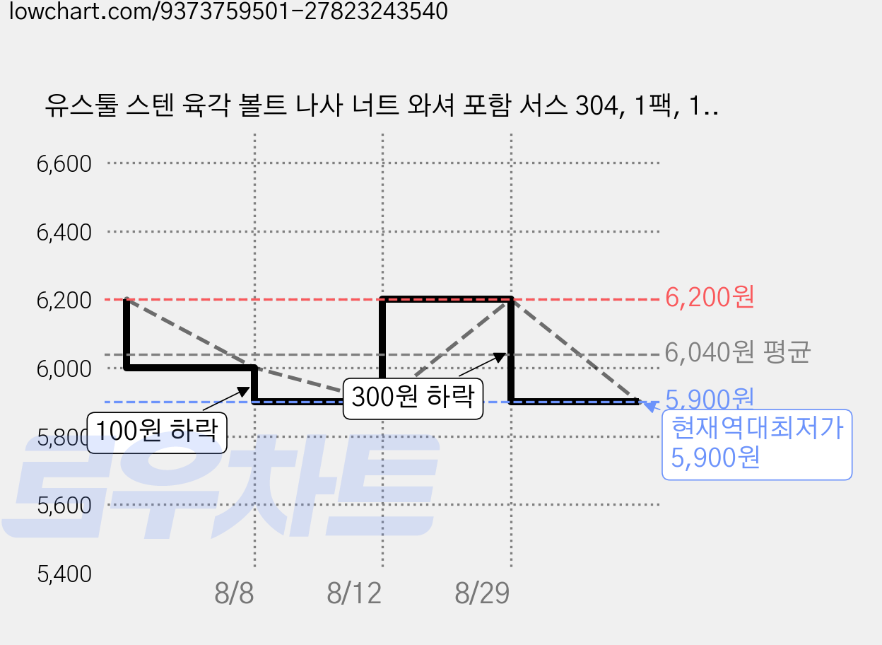 유스툴 스텐 육각 볼트 나사 너트 와셔 포함 서스 304, 1팩, 16mm, M5 가격 변동 차트, 현재가 5,900원, 역대최저가