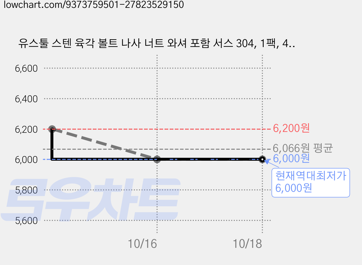 유스툴 스텐 육각 볼트 나사 너트 와셔 포함 서스 304, 1팩, 40mm, M5 가격 변동 차트, 현재가 6,000원, 역대최저가