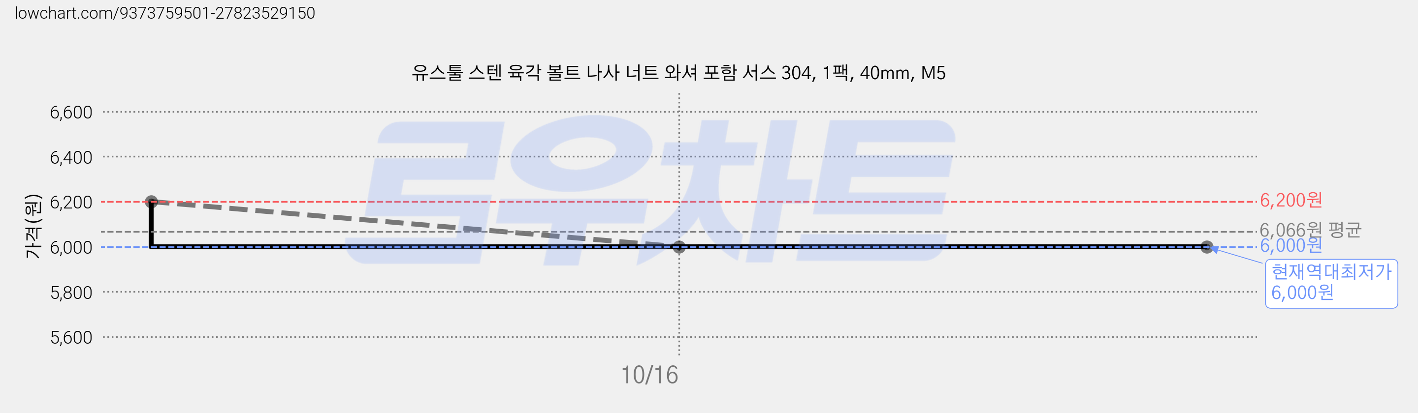 유스툴 스텐 육각 볼트 나사 너트 와셔 포함 서스 304, 1팩, 40mm, M5 가격 변동 차트, 현재가 6,000원, 역대최저가