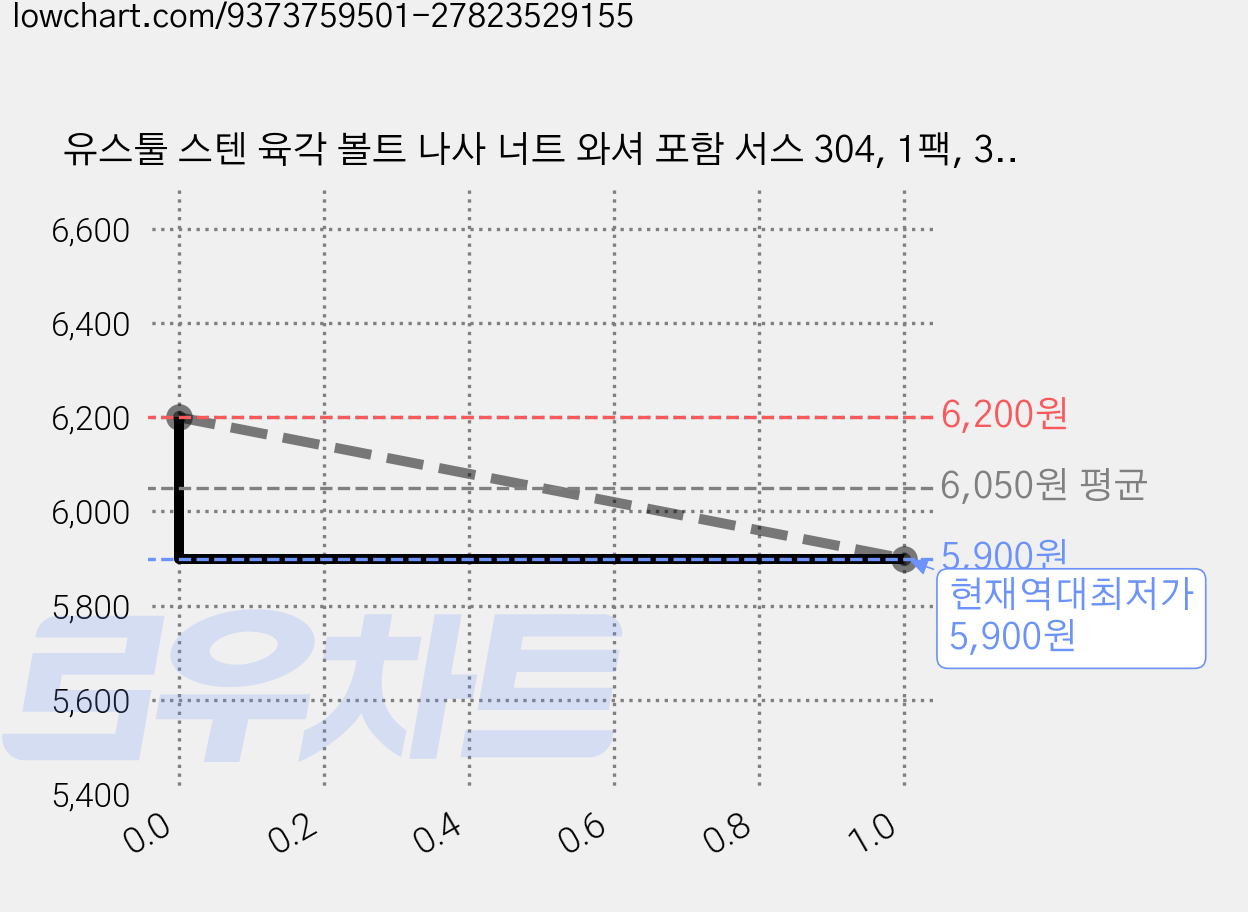 유스툴 스텐 육각 볼트 나사 너트 와셔 포함 서스 304, 1팩, 35mm, M5 가격 변동 차트, 현재가 5,900원, 역대최저가