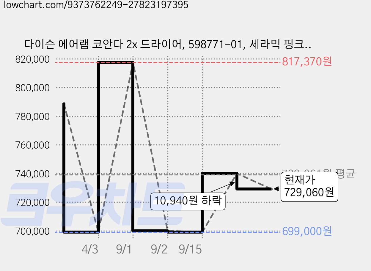 다이슨 에어랩 코안다 2x 드라이어, 598771-01, 세라믹 핑크 + 로즈 골드 가격 변동 차트, 현재가 729,060원, 관측 최저가 699,000원
