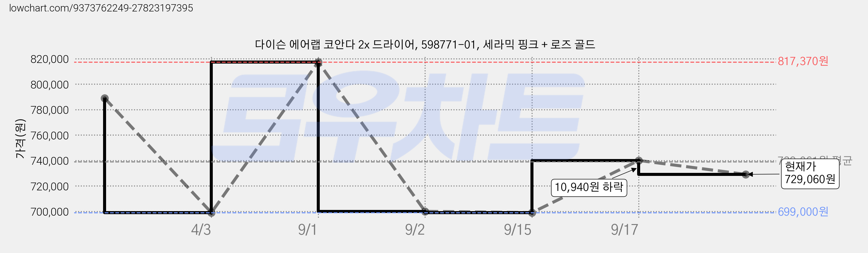 다이슨 에어랩 코안다 2x 드라이어, 598771-01, 세라믹 핑크 + 로즈 골드 가격 변동 차트, 현재가 729,060원, 관측 최저가 699,000원