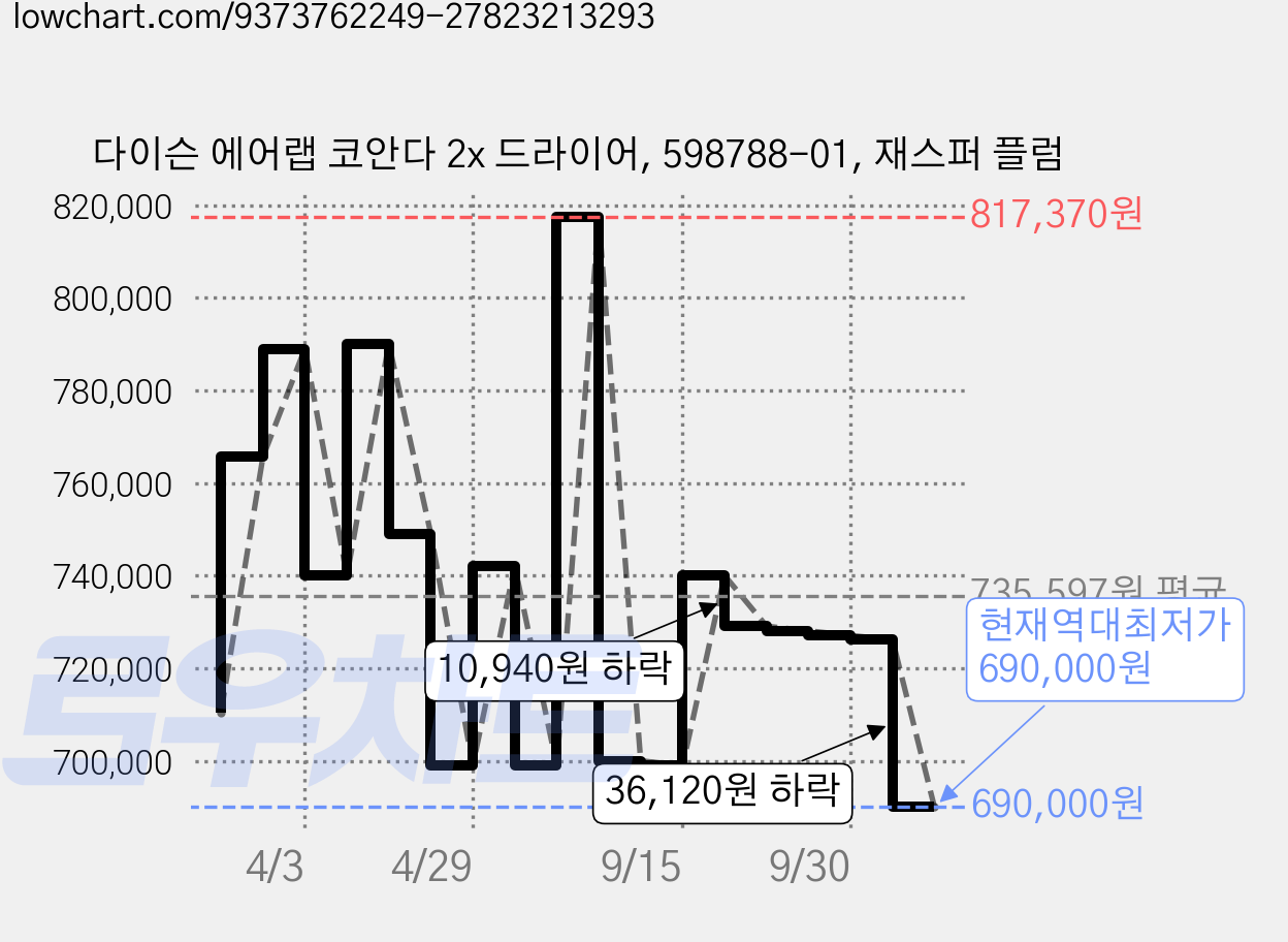 다이슨 에어랩 코안다 2x 드라이어, 598788-01, 재스퍼 플럼 가격 변동 차트, 현재가 690,000원, 역대최저가