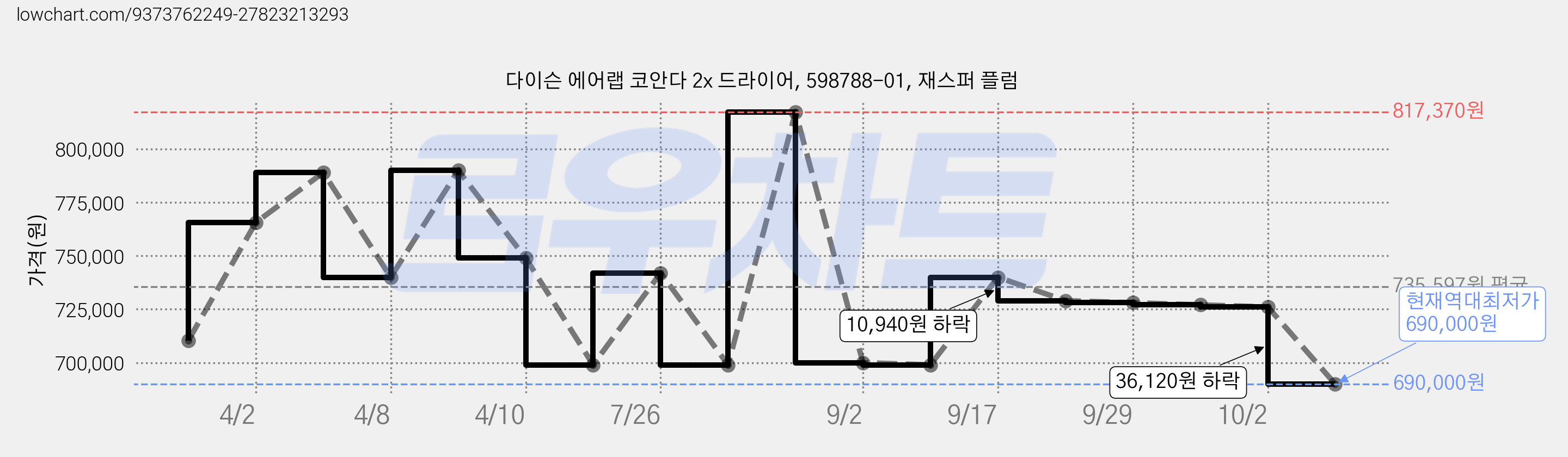 다이슨 에어랩 코안다 2x 드라이어, 598788-01, 재스퍼 플럼 가격 변동 차트, 현재가 690,000원, 역대최저가