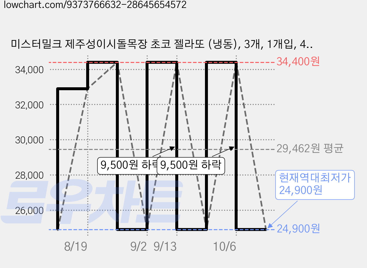미스터밀크 제주성이시돌목장 초코 젤라또 (냉동), 3개, 1개입, 473ml 가격 변동 차트, 현재가 24,900원, 역대최저가