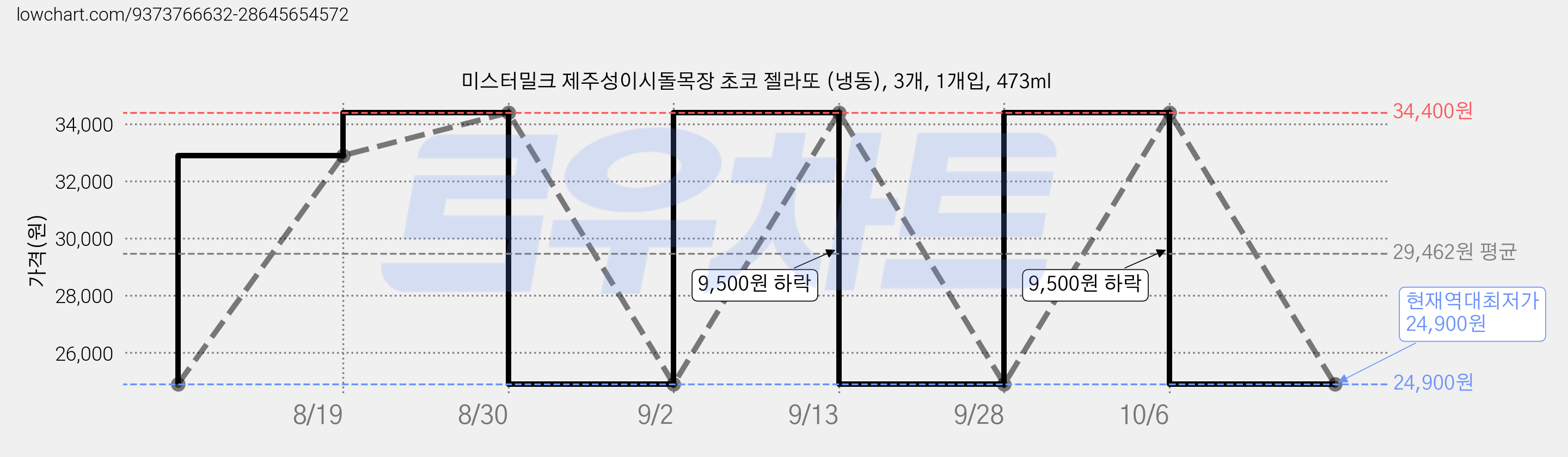 미스터밀크 제주성이시돌목장 초코 젤라또 (냉동), 3개, 1개입, 473ml 가격 변동 차트, 현재가 24,900원, 역대최저가