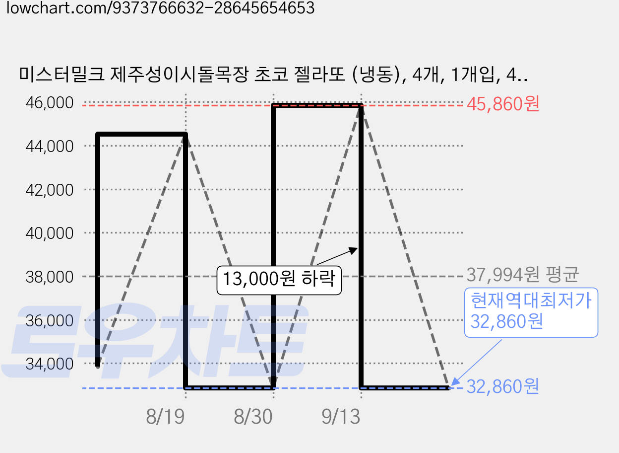 미스터밀크 제주성이시돌목장 초코 젤라또 (냉동), 4개, 1개입, 473ml 가격 변동 차트, 현재가 32,860원, 역대최저가