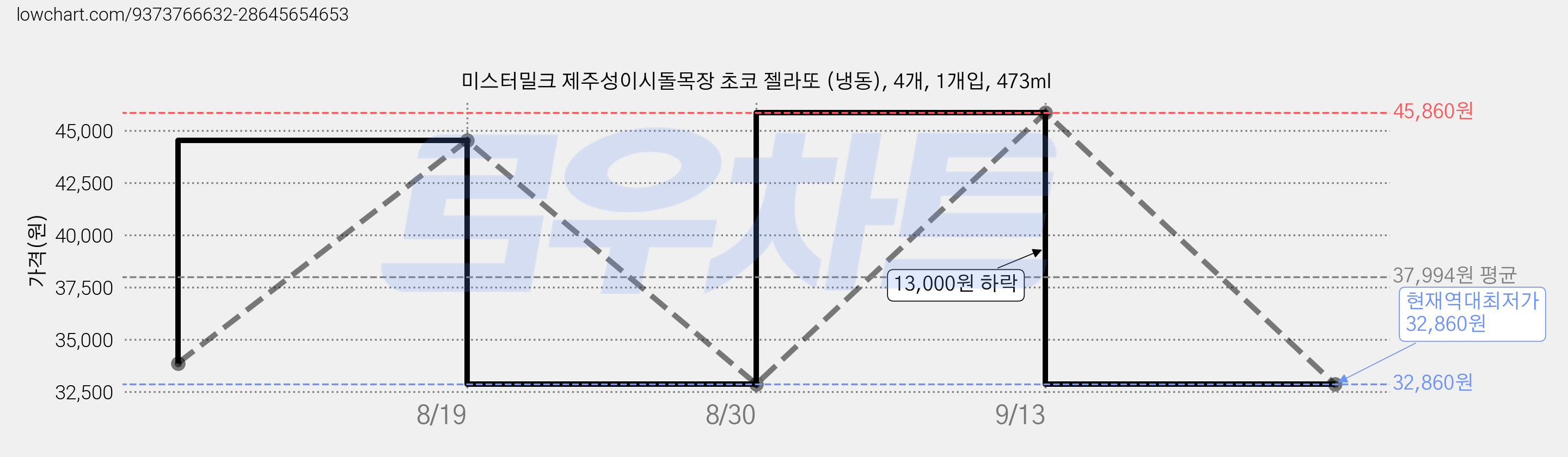 미스터밀크 제주성이시돌목장 초코 젤라또 (냉동), 4개, 1개입, 473ml 가격 변동 차트, 현재가 32,860원, 역대최저가