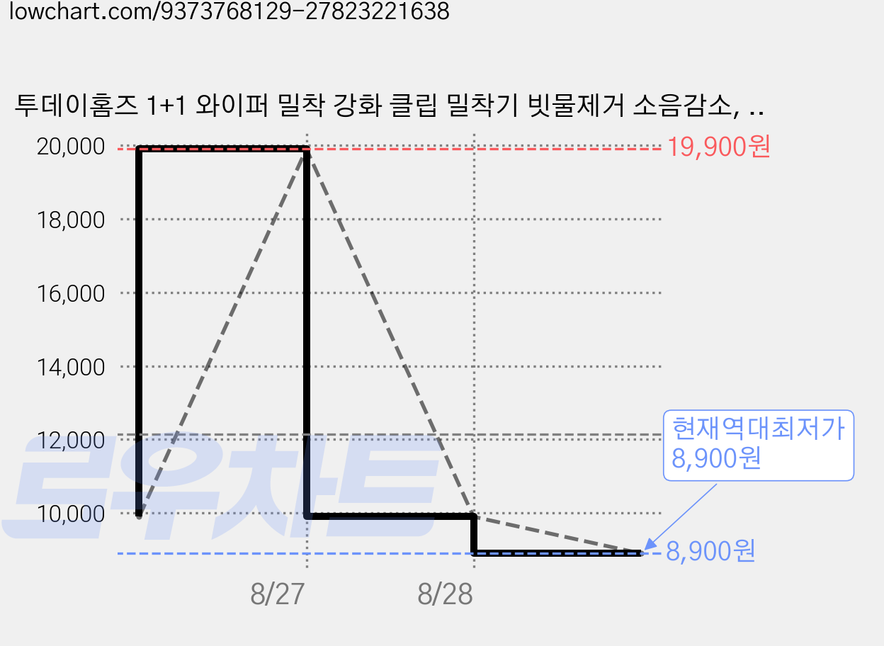 투데이홈즈 1+1 와이퍼 밀착 강화 클립 밀착기 빗물제거 소음감소, 밀착 강화 클립 1+1 가격 변동 차트, 현재가 8,900원, 역대최저가