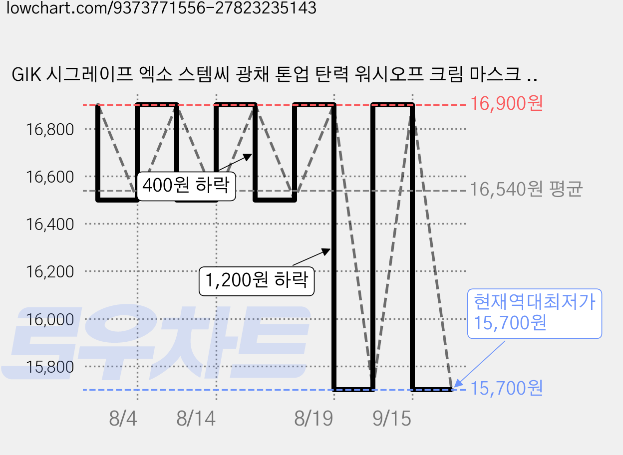 GIK 시그레이프 엑소 스템씨 광채 톤업 탄력 워시오프 크림 마스크 팩, 1개, 200ml 가격 변동 차트, 현재가 15,700원, 역대최저가