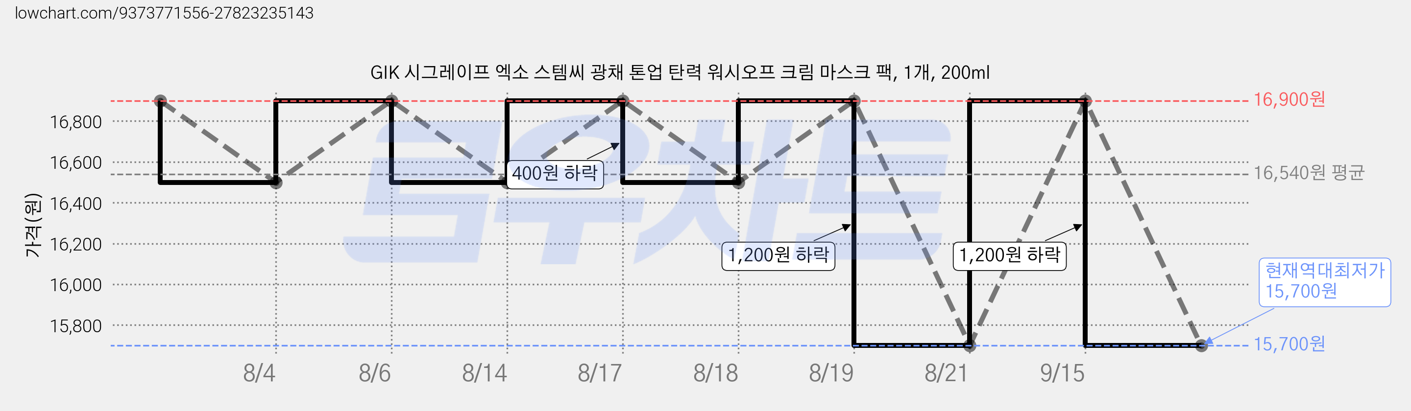 GIK 시그레이프 엑소 스템씨 광채 톤업 탄력 워시오프 크림 마스크 팩, 1개, 200ml 가격 변동 차트, 현재가 15,700원, 역대최저가