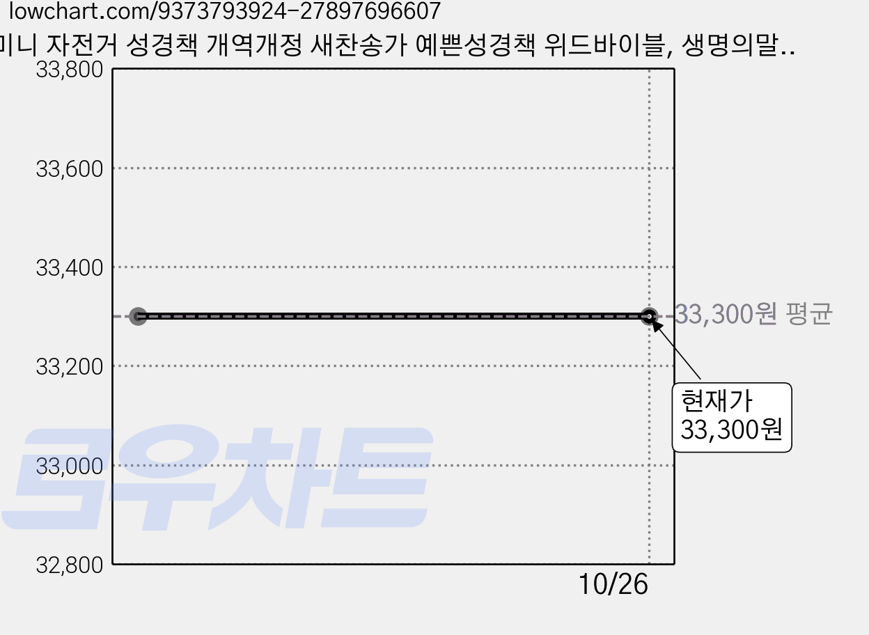 미니 자전거 성경책 개역개정 새찬송가 예쁜성경책 위드바이블, 생명의말씀사, 교회 가격 변동 차트, 현재가 33,300원