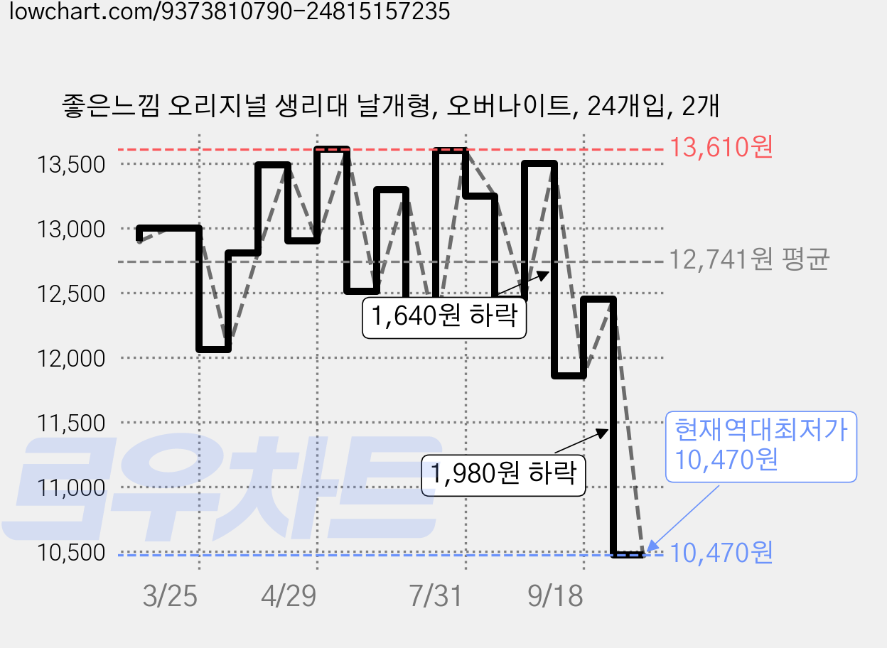 좋은느낌 오리지널 생리대 날개형, 오버나이트, 24개입, 2개 가격 변동 차트, 현재가 10,470원, 역대최저가