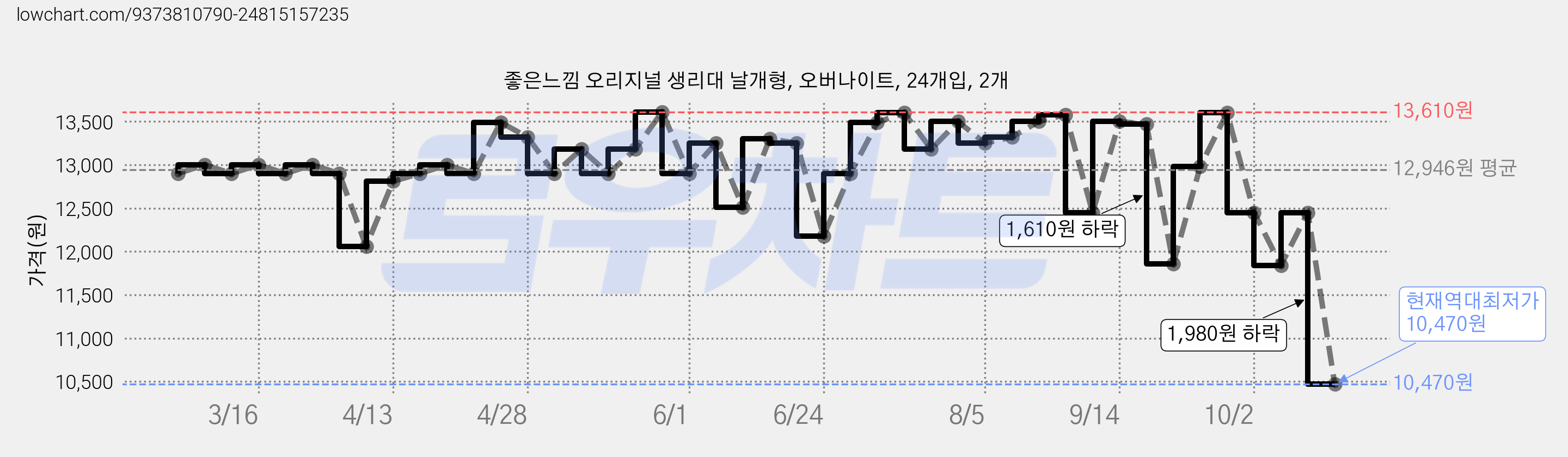 좋은느낌 오리지널 생리대 날개형, 오버나이트, 24개입, 2개 가격 변동 차트, 현재가 10,470원, 역대최저가