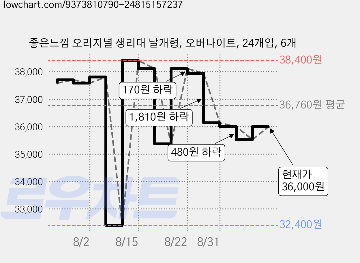 좋은느낌 오리지널 생리대 날개형, 오버나이트, 24개입, 6개 가격 변동 차트, 현재가 31,400원, 역대최저가