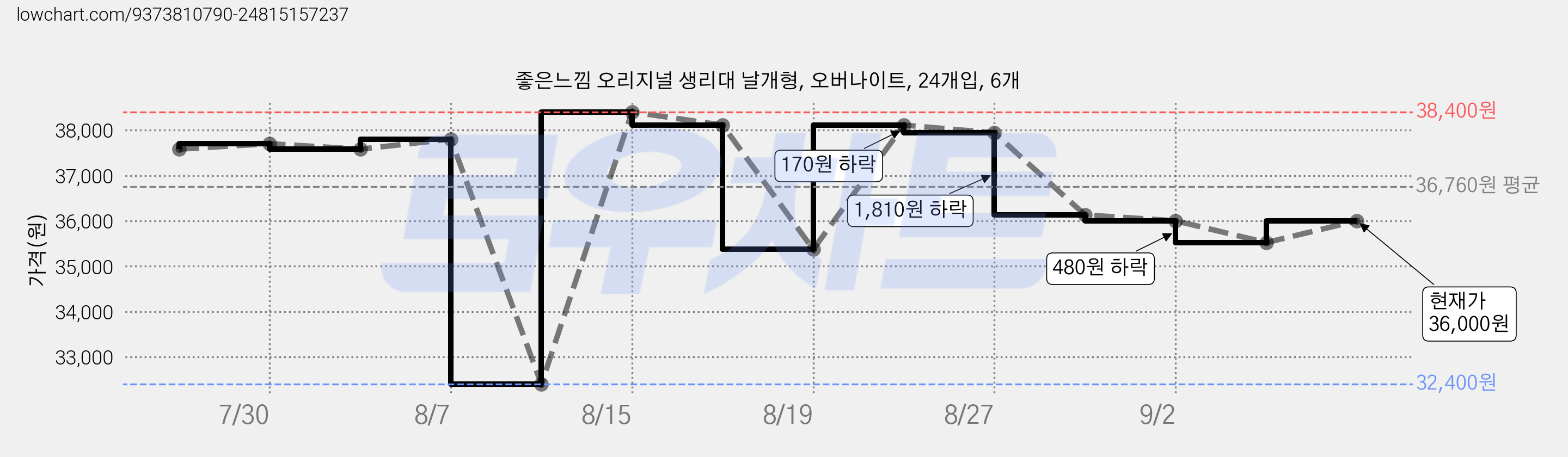 좋은느낌 오리지널 생리대 날개형, 오버나이트, 24개입, 6개 가격 변동 차트, 현재가 31,400원, 역대최저가