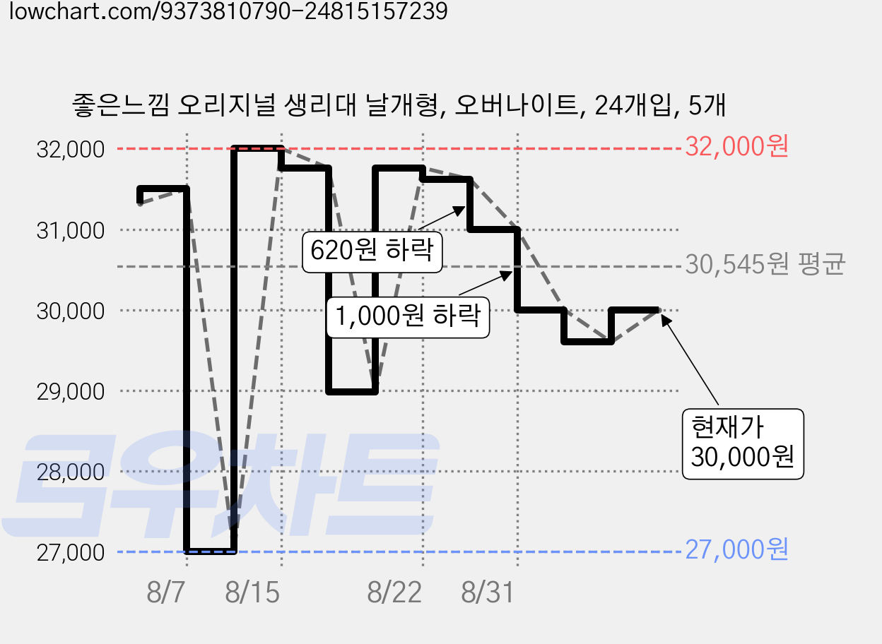 좋은느낌 오리지널 생리대 날개형, 오버나이트, 24개입, 5개 가격 변동 차트, 현재가 30,000원, 관측 최저가 26,170원