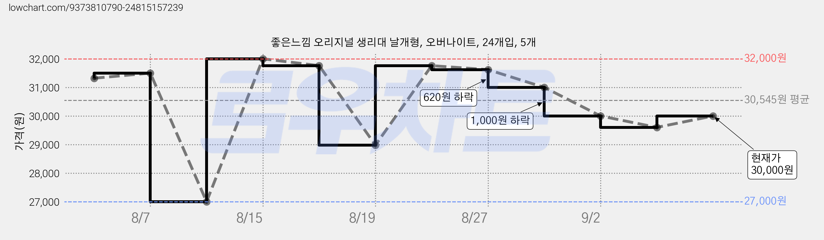 좋은느낌 오리지널 생리대 날개형, 오버나이트, 24개입, 5개 가격 변동 차트, 현재가 30,000원, 관측 최저가 26,170원