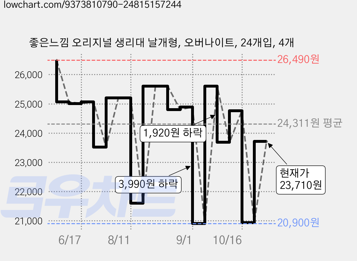 좋은느낌 오리지널 생리대 날개형, 오버나이트, 24개입, 4개 가격 변동 차트, 현재가 23,710원, 관측 최저가 20,900원