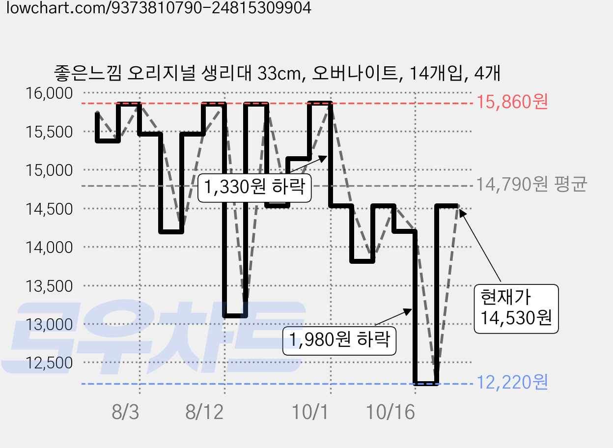 좋은느낌 오리지널 생리대 33cm, 오버나이트, 14개입, 4개 가격 변동 차트, 현재가 14,530원, 관측 최저가 12,220원
