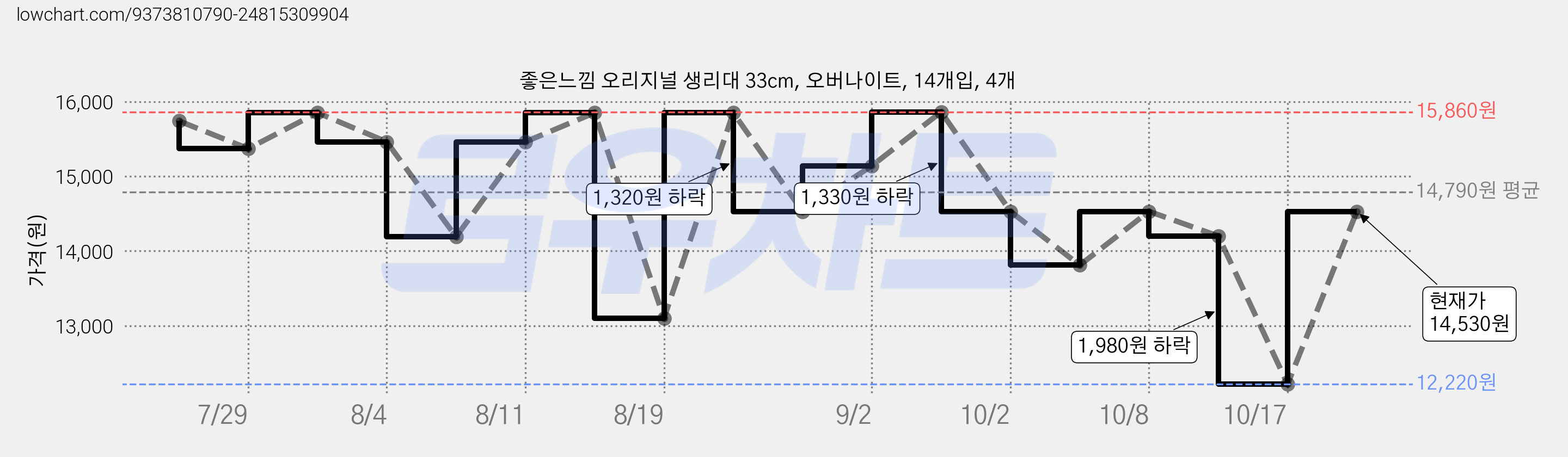 좋은느낌 오리지널 생리대 33cm, 오버나이트, 14개입, 4개 가격 변동 차트, 현재가 14,530원, 관측 최저가 12,220원
