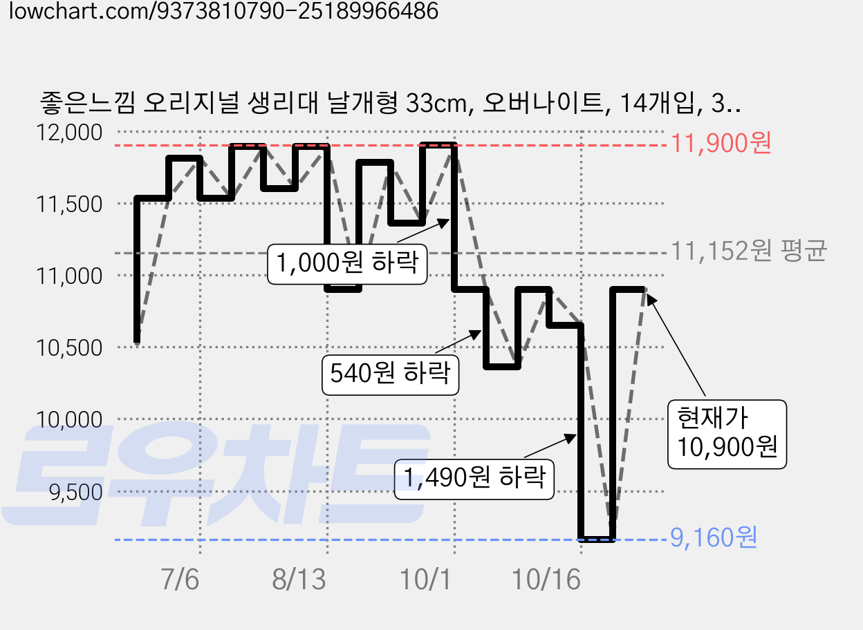 좋은느낌 오리지널 생리대 날개형 33cm, 오버나이트, 14개입, 3개 가격 변동 차트, 현재가 10,900원, 관측 최저가 9,160원
