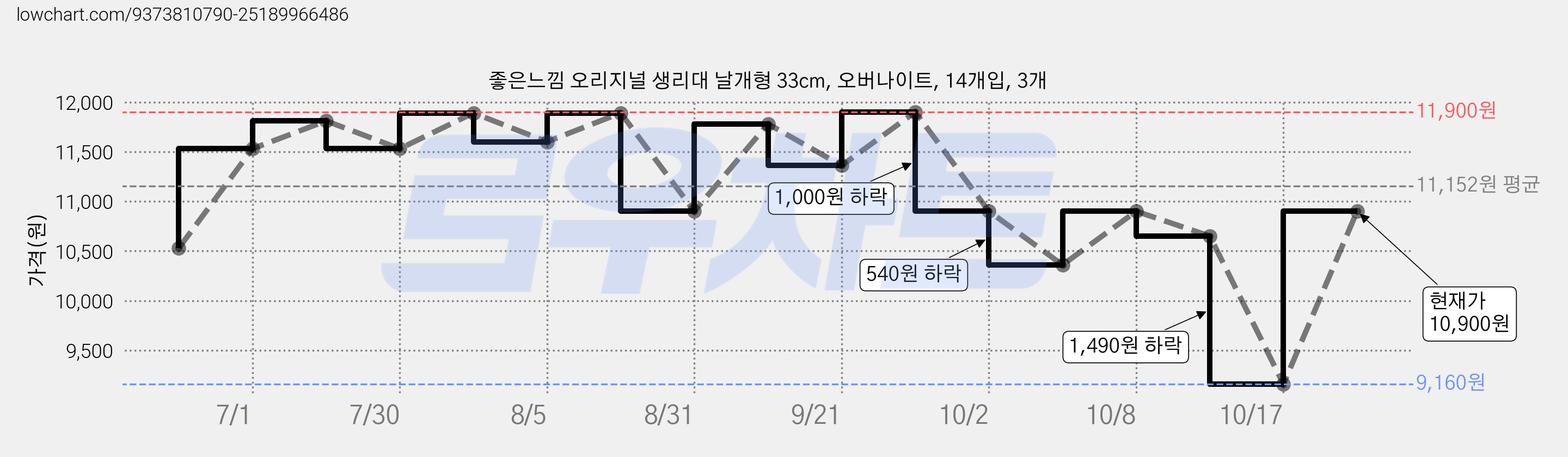 좋은느낌 오리지널 생리대 날개형 33cm, 오버나이트, 14개입, 3개 가격 변동 차트, 현재가 10,900원, 관측 최저가 9,160원
