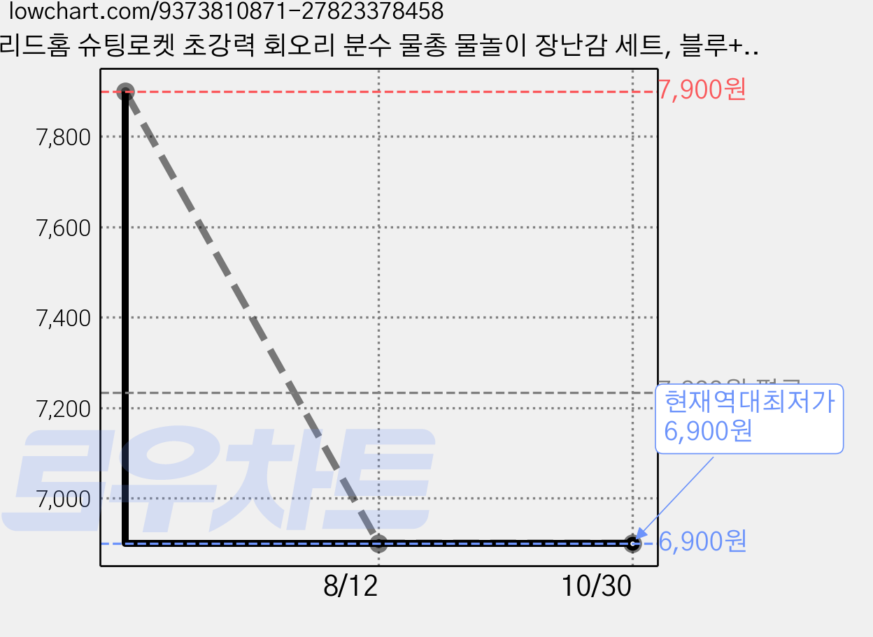 리드홈 슈팅로켓 초강력 회오리 분수 물총 물놀이 장난감 세트, 블루+핑크, 2개 가격 변동 차트, 현재가 6,900원, 역대최저가