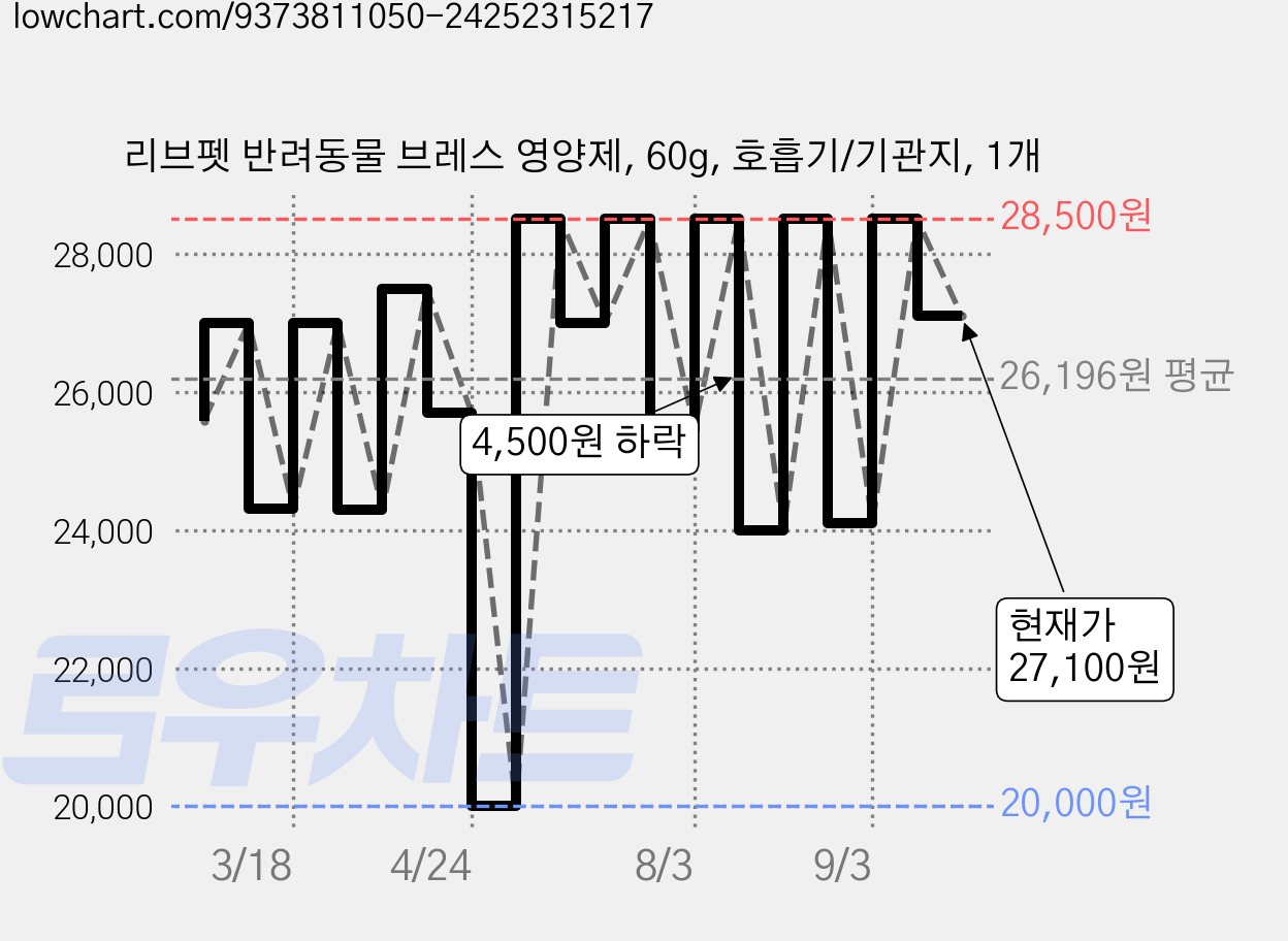 리브펫 반려동물 브레스 영양제, 60g, 호흡기/기관지, 1개 가격 변동 차트, 현재가 27,100원, 관측 최저가 20,000원