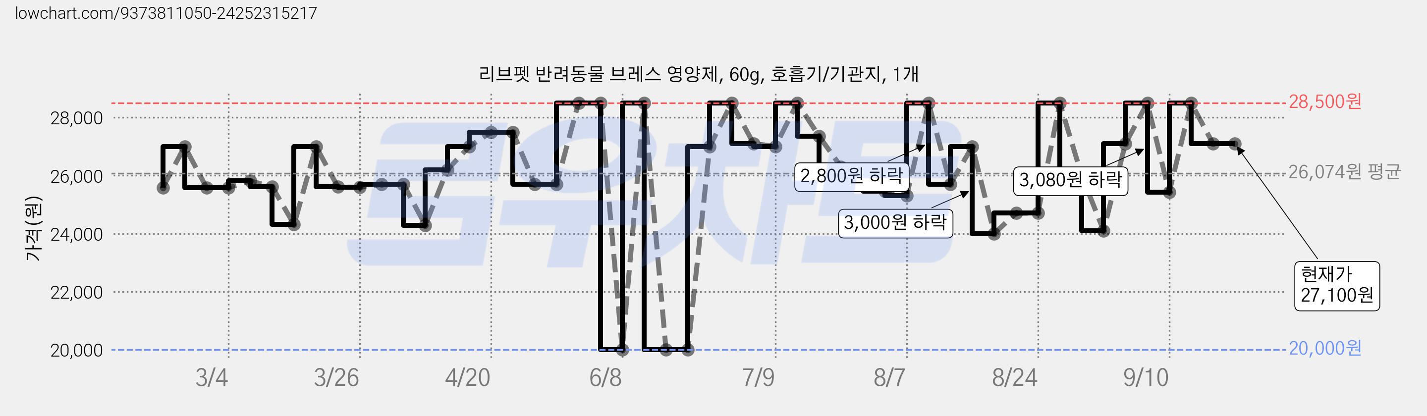 리브펫 반려동물 브레스 영양제, 60g, 호흡기/기관지, 1개 가격 변동 차트, 현재가 27,100원, 관측 최저가 20,000원