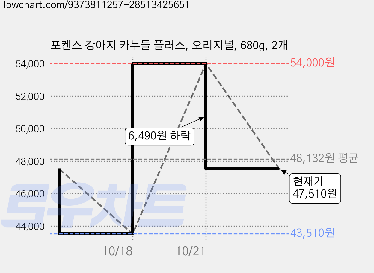 포켄스 강아지 카누들 플러스, 오리지널, 680g, 2개 가격 변동 차트, 현재가 47,510원, 관측 최저가 43,510원