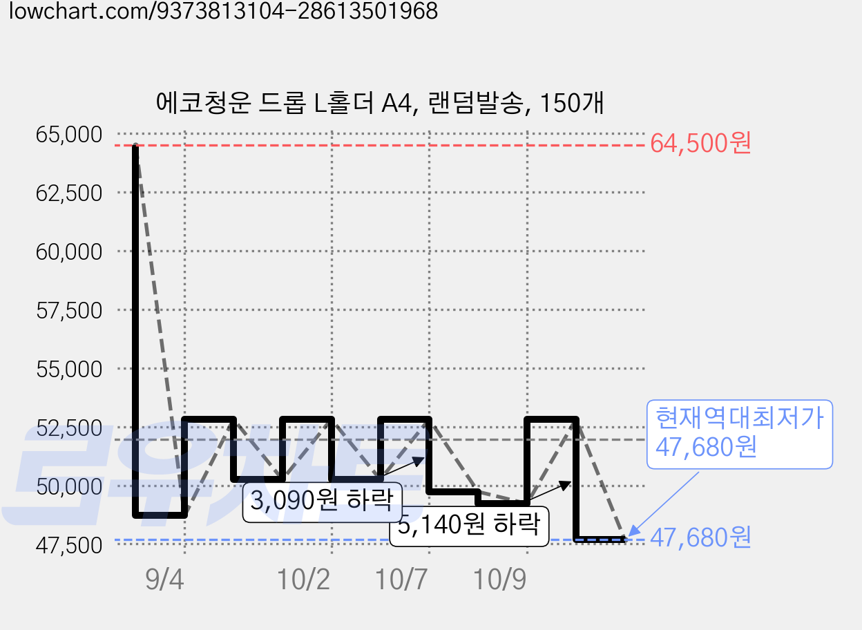 에코청운 드롭 L홀더 A4, 랜덤발송, 150개 가격 변동 차트, 현재가 47,680원, 역대최저가