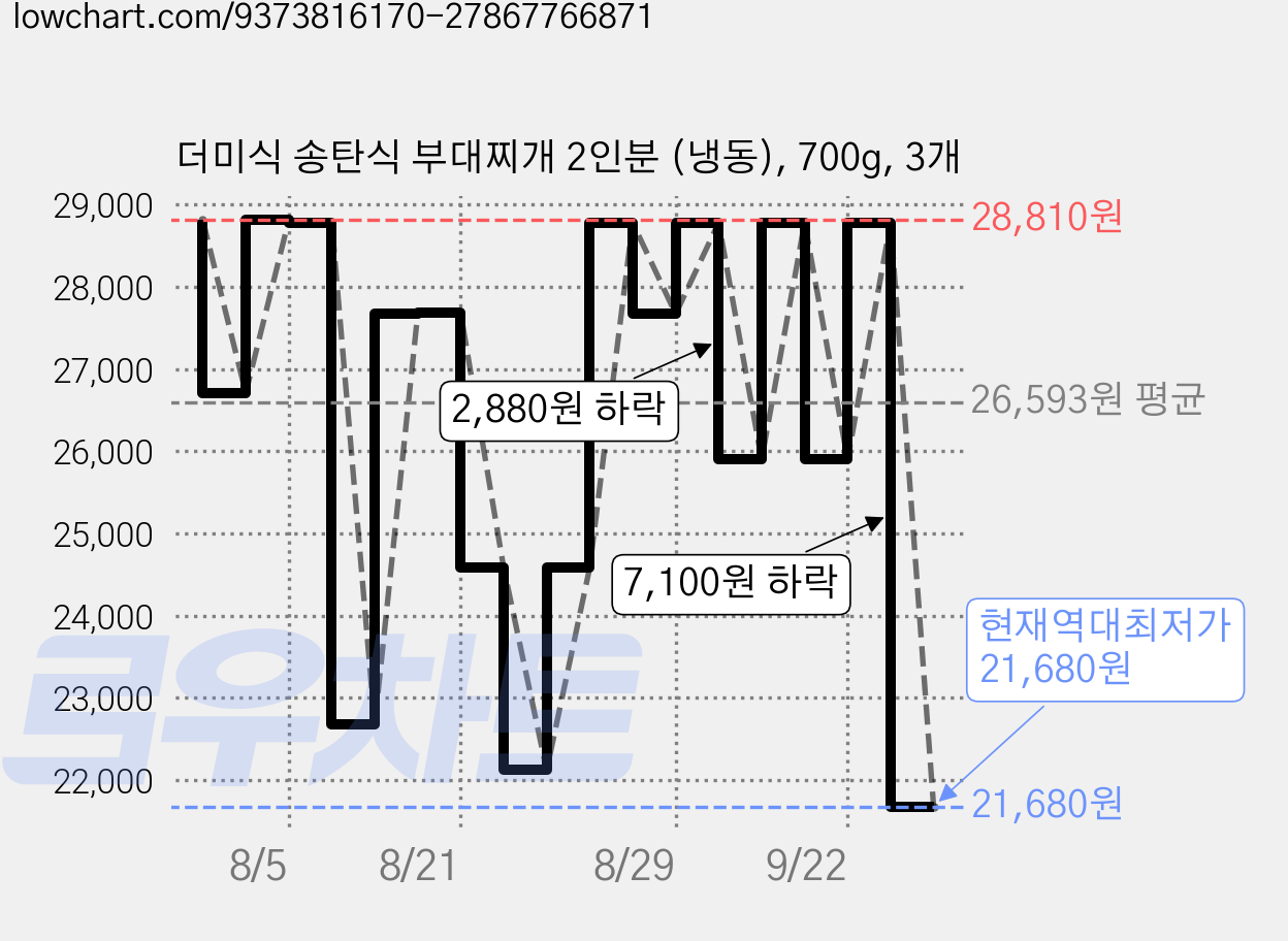 더미식 송탄식 부대찌개 2인분 (냉동), 700g, 3개 가격 변동 차트, 현재가 21,680원, 역대최저가