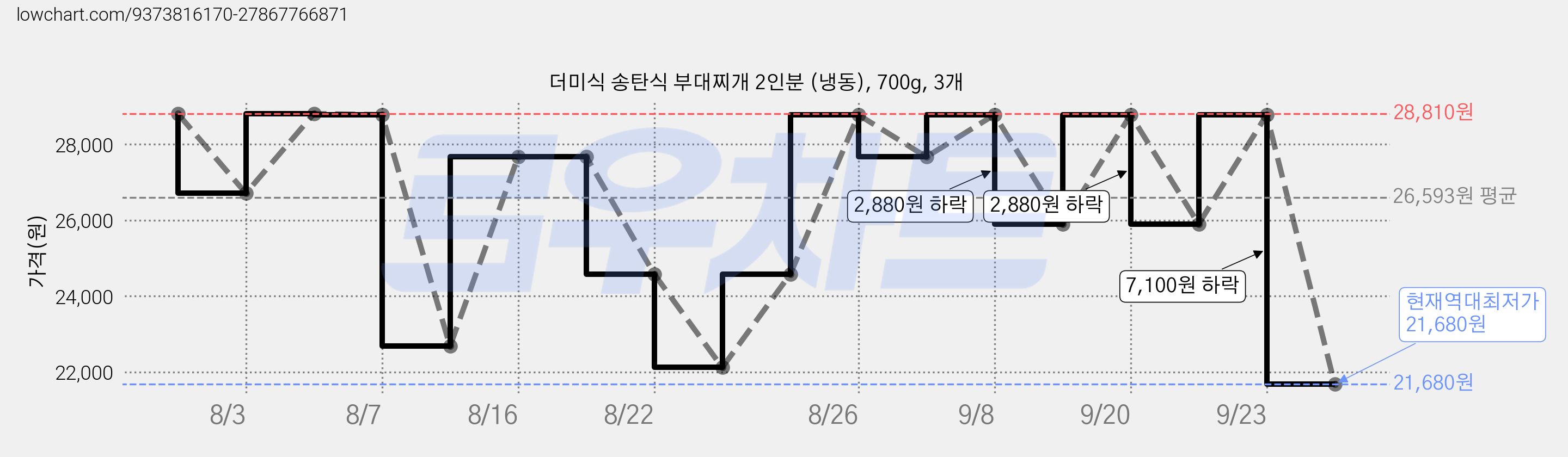 더미식 송탄식 부대찌개 2인분 (냉동), 700g, 3개 가격 변동 차트, 현재가 21,680원, 역대최저가