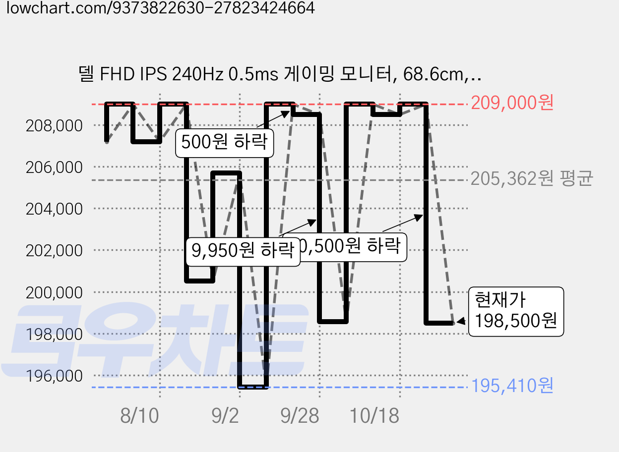 델 FHD IPS 240Hz 0.5ms 게이밍 모니터, 68.6cm, SE2726HG 가격 변동 차트, 현재가 198,500원, 관측 최저가 194,370원
