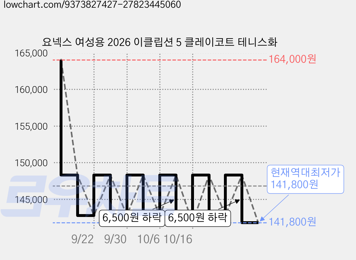 요넥스 여성용 2026 이클립션 5 클레이코트 테니스화 가격 변동 차트, 현재가 141,800원, 역대최저가