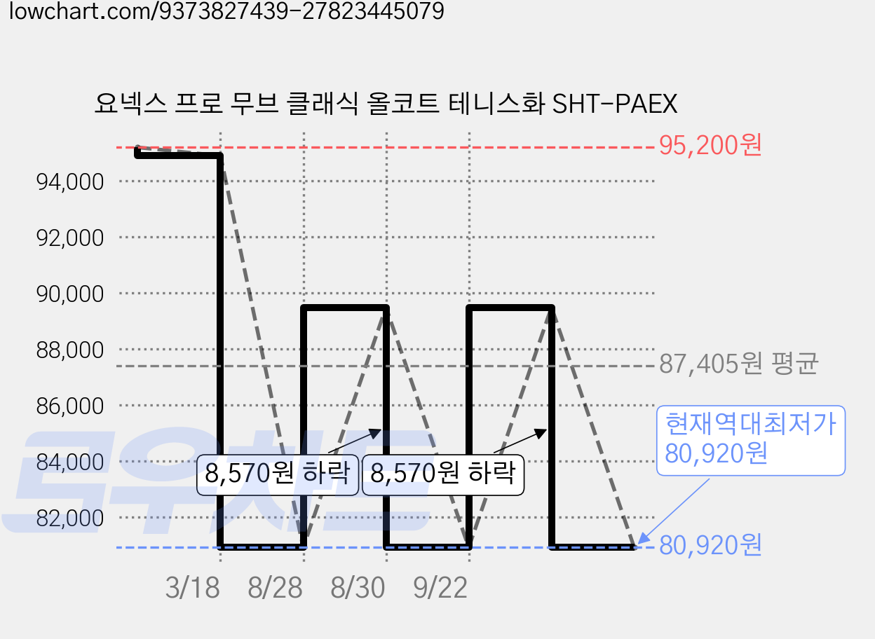 요넥스 프로 무브 클래식 올코트 테니스화 SHT-PAEX 가격 변동 차트, 현재가 80,920원, 역대최저가