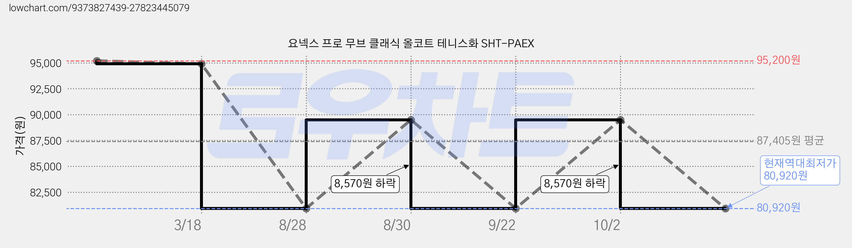 요넥스 프로 무브 클래식 올코트 테니스화 SHT-PAEX 가격 변동 차트, 현재가 80,920원, 역대최저가
