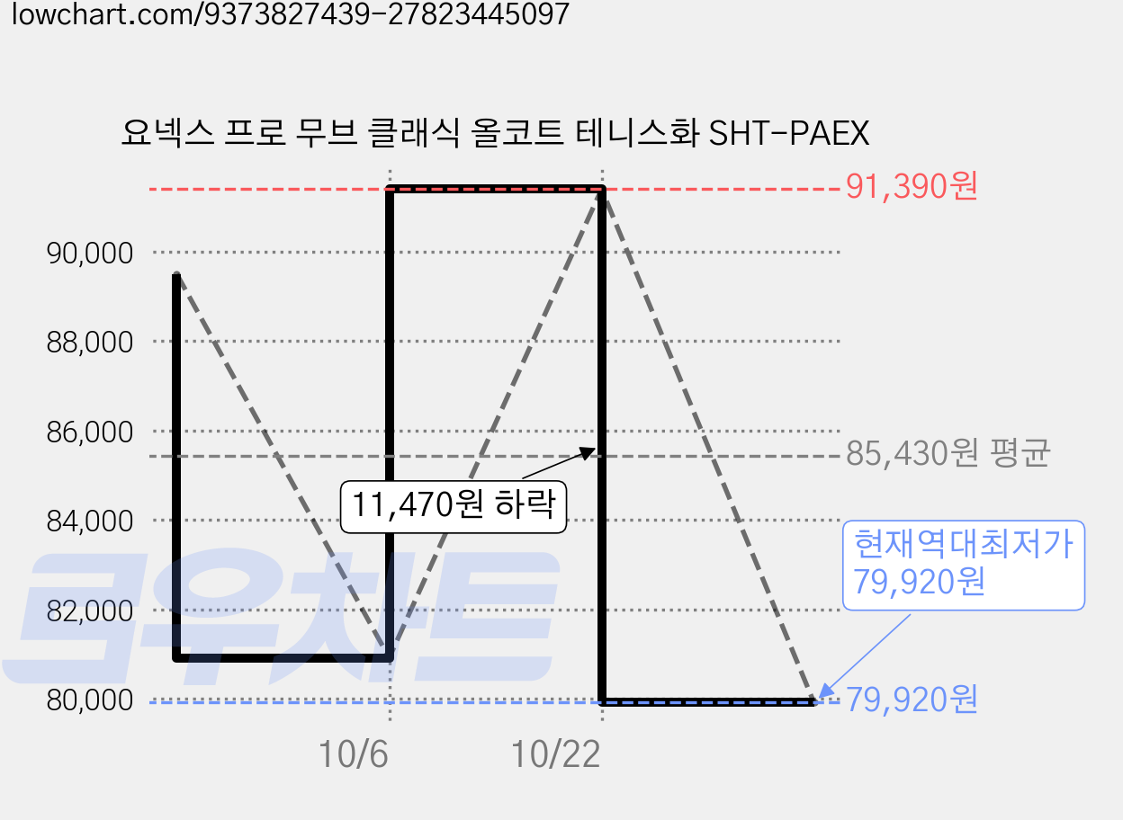 요넥스 프로 무브 클래식 올코트 테니스화 SHT-PAEX 가격 변동 차트, 현재가 79,920원, 역대최저가