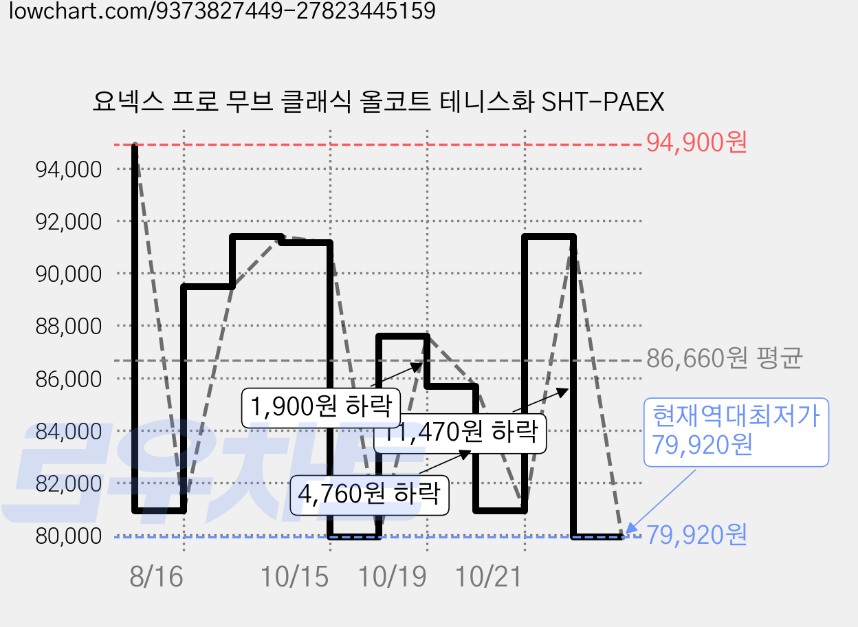 요넥스 프로 무브 클래식 올코트 테니스화 SHT-PAEX 가격 변동 차트, 현재가 79,920원, 역대최저가