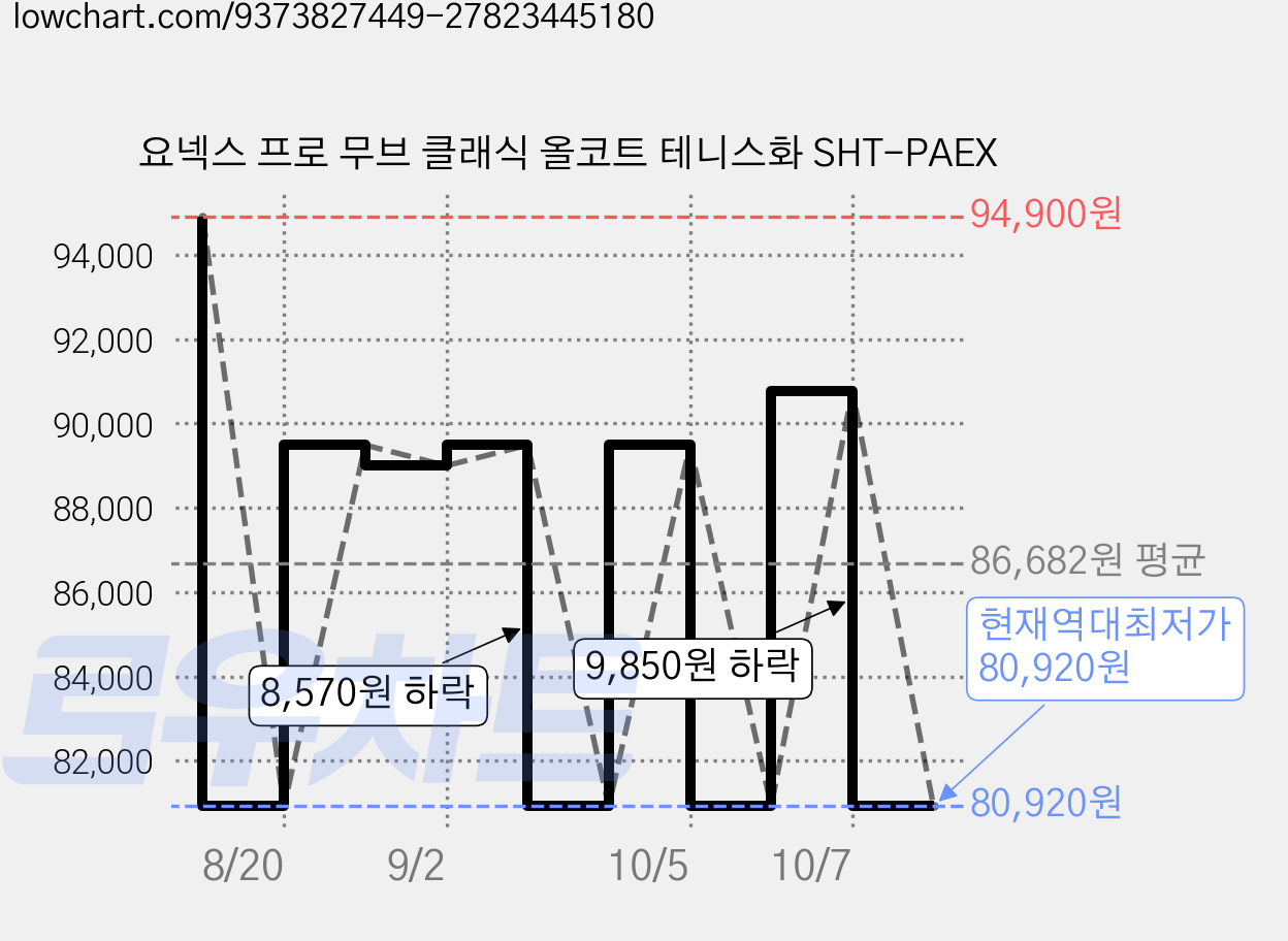 요넥스 프로 무브 클래식 올코트 테니스화 SHT-PAEX 가격 변동 차트, 현재가 80,920원, 역대최저가