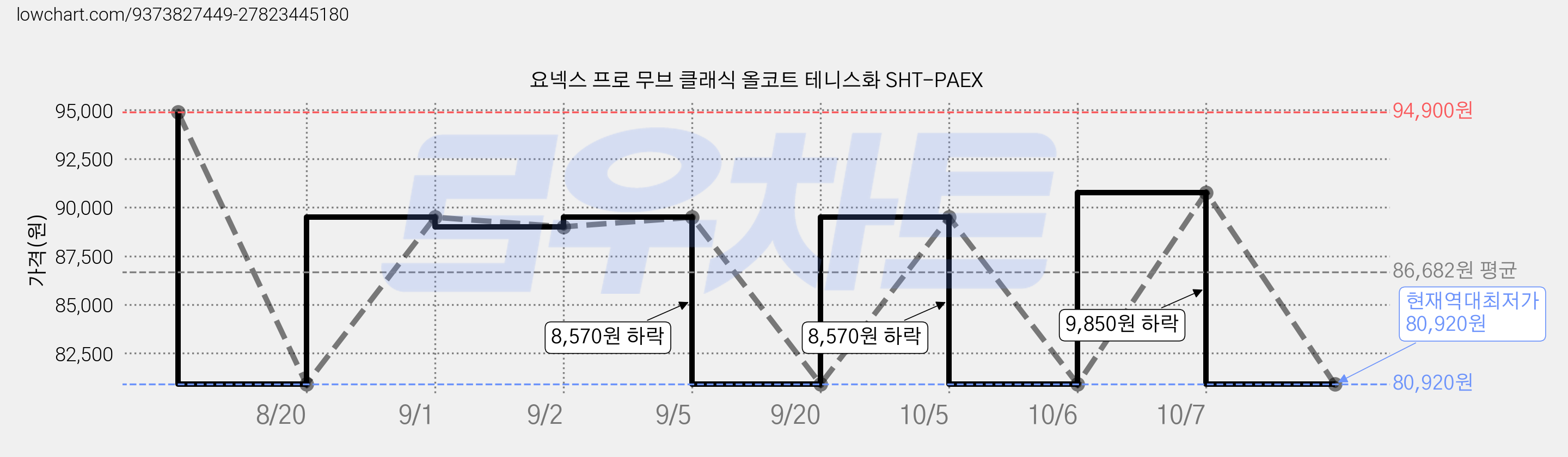 요넥스 프로 무브 클래식 올코트 테니스화 SHT-PAEX 가격 변동 차트, 현재가 80,920원, 역대최저가