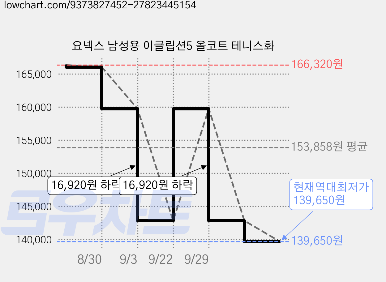 요넥스 남성용 이클립션5 올코트 테니스화 가격 변동 차트, 현재가 139,650원, 역대최저가